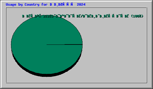 Usage by Country for Август 2024