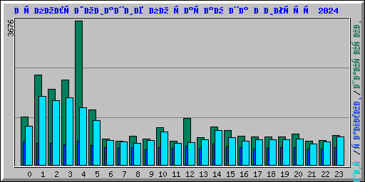 Использование по часам на Август 2024